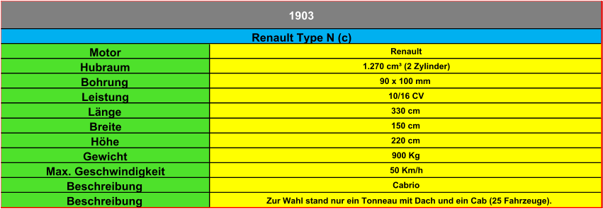 Motor Renault Hubraum 1.270 cm³ (2 Zylinder) Bohrung 90 x 100 mm Leistung 10/16 CV Länge 330 cm Breite 150 cm Höhe 220 cm Gewicht 900 Kg Max. Geschwindigkeit 50 Km/h Beschreibung Cabrio Beschreibung Zur Wahl stand nur ein Tonneau mit Dach und ein Cab (25 Fahrzeuge). 1903 Renault Type N (c)