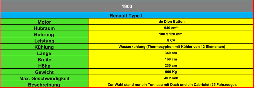 Motor de Dion Button Hubraum 940 cm³ Bohrung 100 x 120 mm Leistung 8 CV Kühlung Wasserkühlung (Thermosyphon mit Kühler von 12 Elementen) Länge 340 cm Breite 160 cm Höhe 230 cm Gewicht 900 Kg Max. Geschwindigkeit 40 Km/h Beschreibung Zur Wahl stand nur ein Tonneau mit Dach und ein Cabriolet (25 Fahrzeuge). 1903 Renault Type L