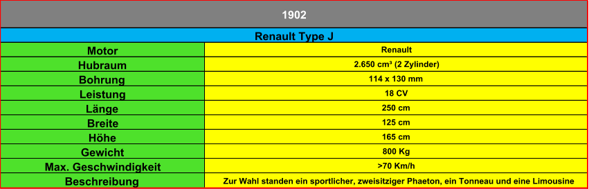 Motor Renault Hubraum 2.650 cm³ (2 Zylinder) Bohrung 114 x 130 mm Leistung 18 CV Länge 250 cm Breite 125 cm Höhe 165 cm Gewicht 800 Kg Max. Geschwindigkeit >70 Km/h Beschreibung Zur Wahl standen ein sportlicher, zweisitziger Phaeton, ein Tonneau und eine Limousine Renault Type J 1902