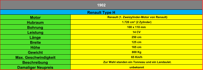 Motor Renault (1. Zweizylinder-Motor von Renault) Hubraum 1.720 cm³ (2 Zylinder) Bohrung 100 x 110 mm Leistung 14 CV Länge 250 cm Breite 125 cm Höhe 165 cm Gewicht 800 Kg Max. Geschwindigkeit 65 Km/h Beschreibung Zur Wahl standen ein Tonneau und ein Landaulet. Damaliger Neupreis unbekannt Renault Type H 1902