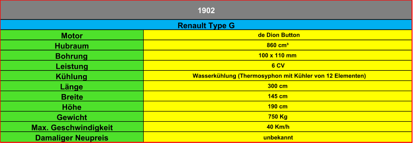 Motor de Dion Button Hubraum 860 cm³ Bohrung 100 x 110 mm Leistung 6 CV Kühlung Wasserkühlung (Thermosyphon mit Kühler von 12 Elementen) Länge 300 cm Breite 145 cm Höhe 190 cm Gewicht 750 Kg Max. Geschwindigkeit 40 Km/h Damaliger Neupreis unbekannt Renault Type G 1902