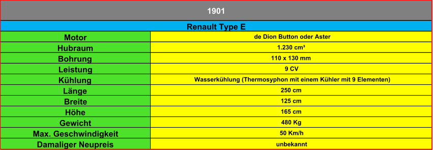 Motor de Dion Button oder Aster Hubraum 1.230 cm³ Bohrung 110 x 130 mm Leistung 9 CV Kühlung Wasserkühlung (Thermosyphon mit einem Kühler mit 9 Elementen) Länge 250 cm Breite 125 cm Höhe 165 cm Gewicht 480 Kg Max. Geschwindigkeit 50 Km/h Damaliger Neupreis unbekannt 1901 Renault Type E