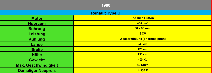 Motor de Dion Button Hubraum 450 cm³ Bohrung 80 x 90 mm Leistung 3 CV Kühlung Wasserkühlung (Thermosiphon) Länge 240 cm Breite 120 cm Höhe 150 cm Gewicht 400 Kg Max. Geschwindigkeit 40 Km/h Damaliger Neupreis 4.500 F Renault Type C 1900