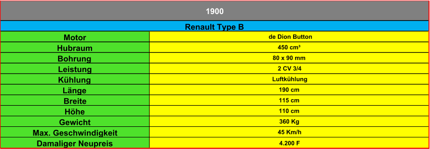 Motor de Dion Button Hubraum 450 cm³ Bohrung 80 x 90 mm Leistung 2 CV 3/4 Kühlung Luftkühlung Länge 190 cm Breite 115 cm Höhe 110 cm Gewicht 360 Kg Max. Geschwindigkeit 45 Km/h Damaliger Neupreis 4.200 F Renault Type B 1900