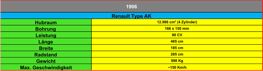 Hubraum 12.986 cm³ (4 Zylinder) Bohrung 166 x 150 mm Leistung 90 CV Länge 465 cm Breite 185 cm Radstand 285 cm Gewicht 998 Kg Max. Geschwindigkeit ~150 Km/h Renault Type AK 1906