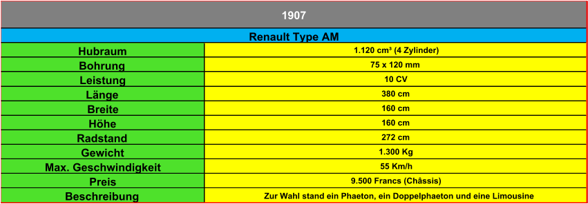 Hubraum 1.120 cm³ (4 Zylinder) Bohrung 75 x 120 mm Leistung 10 CV Länge 380 cm Breite 160 cm Höhe 160 cm Radstand 272 cm Gewicht 1.300 Kg Max. Geschwindigkeit 55 Km/h Preis 9.500 Francs (Châssis) Beschreibung Zur Wahl stand ein Phaeton, ein Doppelphaeton und eine Limousine Renault Type AM 1907
