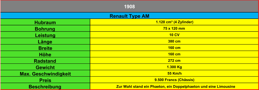 Hubraum 1.120 cm³ (4 Zylinder) Bohrung 75 x 120 mm Leistung 10 CV Länge 380 cm Breite 160 cm Höhe 160 cm Radstand 272 cm Gewicht 1.300 Kg Max. Geschwindigkeit 55 Km/h Preis 9.500 Francs (Châssis) Beschreibung Zur Wahl stand ein Phaeton, ein Doppelphaeton und eine Limousine Renault Type AM 1908