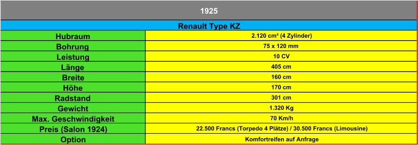 Hubraum 2.120 cm³ (4 Zylinder) Bohrung 75 x 120 mm Leistung 10 CV Länge 405 cm Breite 160 cm Höhe 170 cm Radstand 301 cm Gewicht 1.320 Kg Max. Geschwindigkeit 70 Km/h Preis (Salon 1924) 22.500 Francs (Torpedo 4 Plätze) / 30.500 Francs (Limousine) Option Komfortreifen auf Anfrage 1925 Renault Type KZ