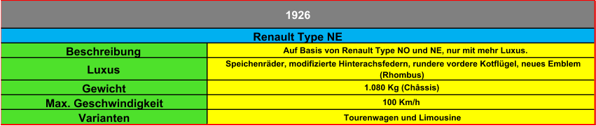 Beschreibung Auf Basis von Renault Type NO und NE, nur mit mehr Luxus. Luxus Speichenräder, modifizierte Hinterachsfedern, rundere vordere Kotflügel, neues Emblem  (Rhombus) Gewicht 1.080 Kg (Châssis) Max. Geschwindigkeit 100 Km/h Varianten Tourenwagen und Limousine 1926 Renault Type NE