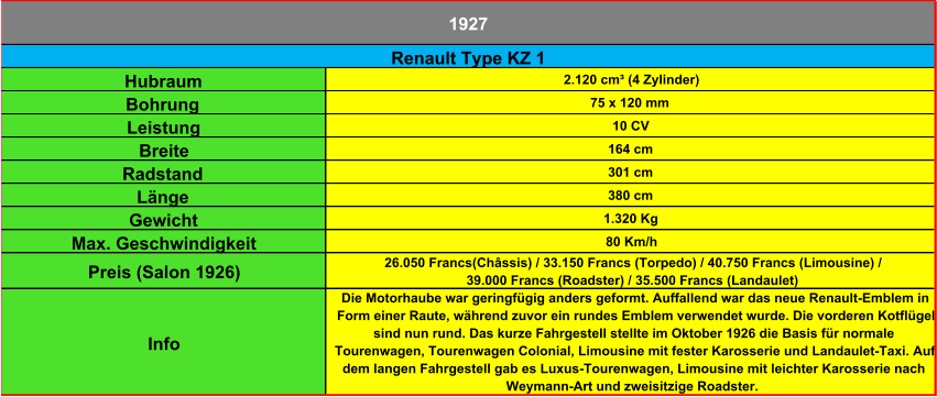 Hubraum 2.120 cm³ (4 Zylinder) Bohrung 75 x 120 mm Leistung 10 CV Breite 164 cm Radstand 301 cm Länge 380 cm Gewicht 1.320 Kg Max. Geschwindigkeit 80 Km/h Preis (Salon 1926) 26.050 Francs(Châssis) / 33.150 Francs (Torpedo) / 40.750 Francs (Limousine) /  39.000 Francs (Roadster) / 35.500 Francs (Landaulet) Info Die Motorhaube war geringfügig anders geformt. Auffallend war das neue Renault-Emblem in  Form einer Raute, während zuvor ein rundes Emblem verwendet wurde. Die vorderen Kotflügel  sind nun rund. Das kurze Fahrgestell stellte im Oktober 1926 die Basis für normale  Tourenwagen, Tourenwagen Colonial, Limousine mit fester Karosserie und Landaulet-Taxi. Auf  dem langen Fahrgestell gab es Luxus-Tourenwagen, Limousine mit leichter Karosserie nach  Weymann-Art und zweisitzige Roadster. Renault Type KZ 1 1927
