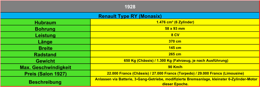 Hubraum 1.476 cm³ (6 Zylinder) Bohrung 58 x 93 mm Leistung 8 CV Länge 370 cm Breite 145 cm Radstand 265 cm Gewicht 650 Kg (Châssis) / 1.300 Kg (Fahrzeug, je nach Ausführung) Max. Geschwindigkeit 90 Km/h Preis (Salon 1927) 22.000 Francs (Châssis) / 27.000 Francs (Torpedo) / 29.000 Francs (Limousine) Beschreibung Anlassen via Batterie, 3-Gang-Getriebe, modifizierte Bremsanlage, kleinster 6-Zylinder-Motor  dieser Epoche. 1928 Renault Type RY (Monasix)
