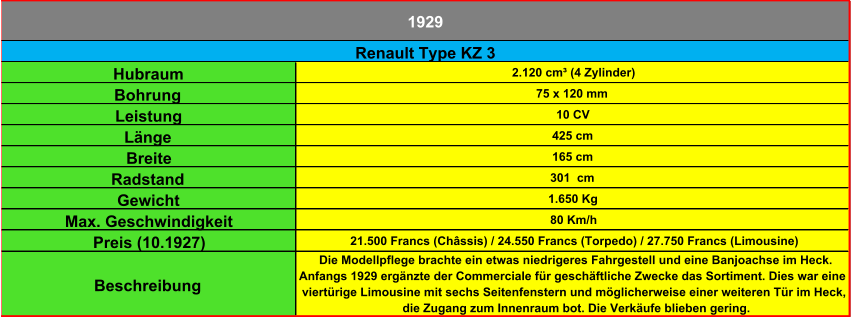 Hubraum 2.120 cm³ (4 Zylinder) Bohrung 75 x 120 mm Leistung 10 CV Länge 425 cm Breite 165 cm Radstand 301  cm Gewicht 1.650 Kg Max. Geschwindigkeit 80 Km/h Preis (10.1927) 21.500 Francs (Châssis) / 24.550 Francs (Torpedo) / 27.750 Francs (Limousine) Beschreibung Die Modellpflege brachte ein etwas niedrigeres Fahrgestell und eine Banjoachse im Heck.  Anfangs 1929 ergänzte der Commerciale für geschäftliche Zwecke das Sortiment. Dies war eine  viertürige Limousine mit sechs Seitenfenstern und möglicherweise einer weiteren Tür im Heck,  die Zugang zum Innenraum bot. Die Verkäufe blieben gering. Renault Type KZ 3 1929