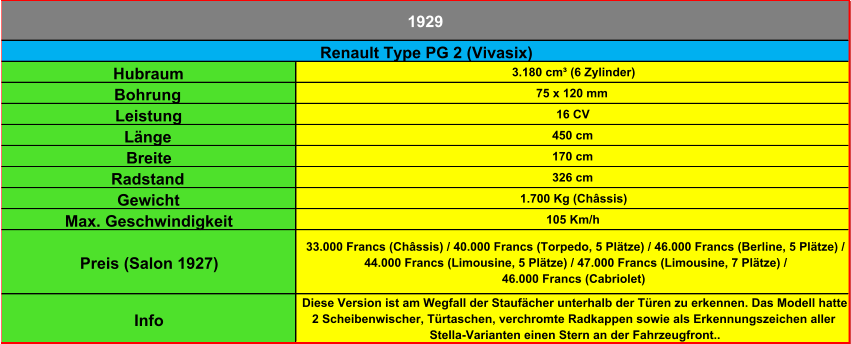 Hubraum 3.180 cm³ (6 Zylinder) Bohrung 75 x 120 mm Leistung 16 CV Länge 450 cm Breite 170 cm Radstand 326 cm Gewicht 1.700 Kg (Châssis) Max. Geschwindigkeit 105 Km/h Preis (Salon 1927) 33.000 Francs (Châssis) / 40.000 Francs (Torpedo, 5 Plätze) / 46.000 Francs (Berline, 5 Plätze) /  44.000 Francs (Limousine, 5 Plätze) / 47.000 Francs (Limousine, 7 Plätze) /  46.000 Francs (Cabriolet) Info Diese Version ist am Wegfall der Staufächer unterhalb der Türen zu erkennen. Das Modell hatte  2 Scheibenwischer, Türtaschen, verchromte Radkappen sowie als Erkennungszeichen aller  Stella-Varianten einen Stern an der Fahrzeugfront.. Renault Type PG 2 (Vivasix) 1929