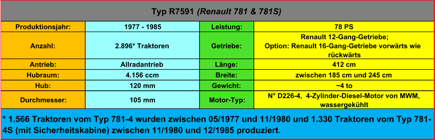 Produktionsjahr: 1977 - 1985 Leistung: 78 PS Anzahl: 2.896* Traktoren Getriebe:  Renault 12-Gang-Getriebe;  Option: Renault 16-Gang-Getriebe vorwärts wie  rückwärts Antrieb: Allradantrieb Länge: 412 cm Hubraum: 4.156 ccm Breite: zwischen 185 cm und 245 cm Hub: 120 mm Gewicht: ~4 to Durchmesser: 105 mm Motor-Typ: N° D226-4,  4-Zylinder-Diesel-Motor von MWM,  wassergekühlt Typ R7591  (Renault 781 & 781S) * 1.566 Traktoren vom Typ 781-4 wurden zwischen 05/1977 und 11/1980 und 1.330 Traktoren vom Typ 781- 4S (mit Sicherheitskabine) zwischen 11/1980 und 12/1985 produziert.