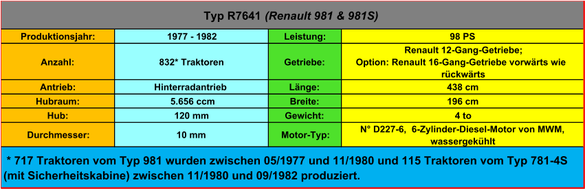 Produktionsjahr: 1977 - 1982 Leistung: 98 PS Anzahl: 832* Traktoren Getriebe:  Renault 12-Gang-Getriebe;  Option: Renault 16-Gang-Getriebe vorwärts wie  rückwärts Antrieb: Hinterradantrieb Länge: 438 cm Hubraum:  5.656 ccm Breite: 196 cm Hub: 120 mm Gewicht: 4 to Durchmesser: 10 mm Motor-Typ: N° D227-6,  6-Zylinder-Diesel-Motor von MWM,  wassergekühlt  * 717 Traktoren vom Typ 981 wurden zwischen 05/1977 und 11/1980 und 115 Traktoren vom Typ 781-4S  (mit Sicherheitskabine) zwischen 11/1980 und 09/1982 produziert. Typ R7641  (Renault 981 & 981S)