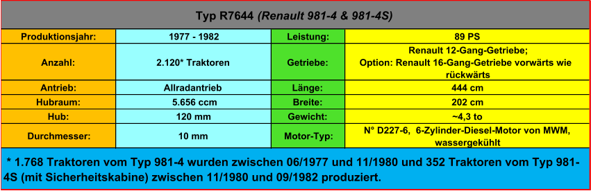 Produktionsjahr: 1977 - 1982 Leistung: 89 PS Anzahl: 2.120* Traktoren Getriebe:  Renault 12-Gang-Getriebe;  Option: Renault 16-Gang-Getriebe vorwärts wie  rückwärts Antrieb: Allradantrieb Länge: 444 cm Hubraum:  5.656 ccm Breite: 202 cm Hub: 120 mm Gewicht: ~4,3 to Durchmesser: 10 mm Motor-Typ: N° D227-6,  6-Zylinder-Diesel-Motor von MWM,  wassergekühlt Typ R7644  (Renault 981-4 & 981-4S)  * 1.768 Traktoren vom Typ 981-4 wurden zwischen 06/1977 und 11/1980 und 352 Traktoren vom Typ 981- 4S (mit Sicherheitskabine) zwischen 11/1980 und 09/1982 produziert.