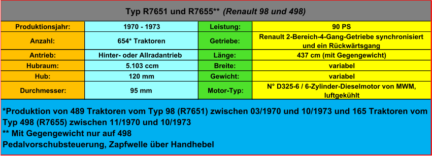 Produktionsjahr: 1970 - 1973 Leistung: 90 PS Anzahl: 654* Traktoren Getriebe: Renault 2-Bereich-4-Gang-Getriebe synchronisiert  und ein Rückwärtsgang Antrieb: Hinter- oder Allradantrieb Länge:  437 cm (mit Gegengewicht) Hubraum:  5.103 ccm Breite:  variabel Hub: 120 mm Gewicht:  variabel Durchmesser: 95 mm Motor-Typ: N° D325-6 / 6-Zylinder-Dieselmotor von MWM,  luftgekühlt *Produktion von 489 Traktoren vom Typ 98 (R7651) zwischen 03/1970 und 10/1973 und 165 Traktoren vom  Typ 498 (R7655) zwischen 11/1970 und 10/1973 ** Mit Gegengewicht nur auf 498 Pedalvorschubsteuerung, Zapfwelle über Handhebel Typ R7651 und R7655**  (Renault 98 und 498)
