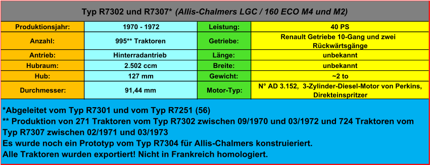 Produktionsjahr: 1970 - 1972 Leistung: 40 PS Anzahl: 995** Traktoren Getriebe: Renault Getriebe 10-Gang und zwei  Rückwärtsgänge Antrieb: Hinterradantrieb Länge: unbekannt Hubraum: 2.502 ccm Breite: unbekannt Hub: 127 mm Gewicht: ~2 to Durchmesser: 91,44 mm Motor-Typ: N° AD 3.152,  3-Zylinder-Diesel-Motor von Perkins,  Direkteinspritzer Typ R7302 und R7307*  (Allis-Chalmers LGC / 160 ECO M4 und M2) *Abgeleitet vom Typ R7301 und vom Typ R7251 (56) ** Produktion von 271 Traktoren vom Typ R7302 zwischen 09/1970 und 03/1972 und 724 Traktoren vom  Typ R7307 zwischen 02/1971 und 03/1973 Es wurde noch ein Prototyp vom Typ R7304 für Allis-Chalmers konstruieriert. Alle Traktoren wurden exportiert! Nicht in Frankreich homologiert.