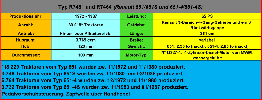 Produktionsjahr: 1972 - 1987 Leistung: 65 PS Anzahl: 30.018* Traktoren Getriebe: Renault 3-Bereich-4-Gang-Getriebe und ein 3  Rückwärtsgänge Antrieb: Hinter- oder Allradantrieb Länge: 361 cm Hubraum: 3.769 ccm Breite: variabel Hub: 120 mm Gewicht: 651: 2,35 to (nackt); 651-4: 2,85 to (nackt) Durchmesser: 100 mm Motor-Typ: N° D227-4,  4-Zylinder-Diesel-Motor von MWM,  wassergekühlt Typ R7461 und R7464  (Renault 651/651S und 651-4/651-4S) *18.229 Traktoren vom Typ 651 wurden zw. 11/1972 und 11/1980 produziert. 3.748 Traktoren vom Typ 651S wurden zw. 11/1980 und 03/1986 produziert. 6.764 Traktoren vom Typ 651-4 wurden zw. 12/1972 und 11/1980 produziert. 3.722 Traktoren vom Typ 651-4S wurden zw. 11/1980 und 01/1987 produziert. Pedalvorschubsteuerung, Zapfwelle über Handhebel