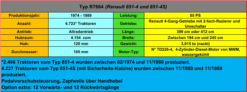 Produktionsjahr: 1974 - 1989 Leistung: 85 PS Anzahl: 6.723* Traktoren Getriebe: Renault 4-Gang-Getriebe mit 2-fach-Rezierer und  Umschalter Antrieb:  Allradantrieb Länge: 399 cm oder 412 cm Hubraum: 4.154  ccm Breite: Zwischen 194 cm und 245 cm  Hub: 120 mm Gewicht: 3,015 to (nackt) Durchmesser: 105 mm Motor-Typ:  N° TD226-4,  4-Zylinder-Diesel-Motor von MWM,  wassergekühlt Typ R7664  (Renault 851-4 und 851-4S) *2.496 Traktoren vom Typ 851-4 wurden zwischen 02/1974 und 11/1980 produziert. 4.227 Traktoren vom Typ 851-4S (mit Sicherheits-Kabine) wurden zwischen 11/1980 und 11/1989  produziert. Pedalvorschubsteuerung, Zapfwelle über Handhebel Option extra: 12 Vorwärts- und 12 Rückwärtsgänge
