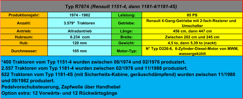 Produktionsjahr: 1974 - 1982 Leistung: 85 PS Anzahl: 3.579*  Traktoren Getriebe: Renault 4-Gang-Getriebe mit 2-fach-Rezierer und  Umschalter Antrieb:  Allradantrieb Länge:  456 cm, dann 447 cm Hubraum:  6.234  ccm Breite: Zwischen 202 cm und 245 cm  Hub: 120 mm Gewicht: 4,5 to, dann 5,39 to (nackt) Durchmesser: 105 mm Motor-Typ: N° Typ D226-6,  6-Zylinder-Diesel-Motor von MWM,  wassergekühlt Typ R7674  (Renault 1151-4, dann 1181-4/1181-4S) *400 Traktoren vom Typ 1151-4 wurden zwischen 06/1974 und 02/1976 produziert. 2.557 Traktoren vom Typ 1181-4 wurden zwischen 02/1976 und 11/1988 produziert. 622 Traktoren vom Typ 1181-4S (mit Sicherheits-Kabine, geräuschdämpfend) wurden zwischen 11/1980  und 09/1982 produziert. Pedalvorschubsteuerung, Zapfwelle über Handhebel Option extra: 12 Vorwärts- und 12 Rückwärtsgänge