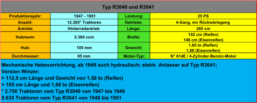 Produktionsjahr:  1947 - 1951 Leistung: 25 PS Anzahl: 12.385* Traktoren Getriebe: 4-Gang, ein Rückwärtsgang Antrieb: Hinterradantrieb Länge: 265 cm Hubraum: 2.384 ccm Breite: 152 cm (Reifen) 146 cm (Eisenreifen) Hub: 105 mm Gewicht: 1,65 to (Reifen) 1,68 (Eisenreifen) Durchmesser: 95 mm Motor-Typ: N° 614E / 4-Zylinder-Benzin-Motor Typ R3040 und R3041 Mechanische Hebevorrichtung, ab 1949 auch hydraulisch; elektr. Anlasser auf Typ R3041; Version Winzer: > 112,5 cm Länge und Gewicht von 1,56 to (Reifen) > 105 cm Länge und 1,68 to (Eisenreifen) * 2.750 Traktoren vom Typ R3040 von 1947 bis 1949 9.635 Traktoren vom Typ R3041 von 1948 bis 1951