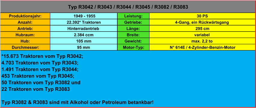 Produktionsjahr:  1949 - 1955 Leistung: 30 PS Anzahl: 22.392* Traktoren Getriebe: 4-Gang, ein Rückwärtsgang Antrieb: Hinterradantrieb Länge: 295 cm Hubraum: 2.384 ccm Breite: variabel Hub: 105 mm Gewicht: max. 2,2 to Durchmesser: 95 mm Motor-Typ: N° 614E / 4-Zylinder-Benzin-Motor Typ R3042 / R3043 / R3044 / R3045 / R3082 / R3083 *15.673 Traktoren vom Typ R3042; 4.703 Traktoren vom Typ R3043; 1.491 Traktoren vom Typ R3044; 453 Traktoren vom Typ R3045; 50 Traktoren vom Typ R3082 und 22 Traktoren vom Typ R3083 Typ R3082 & R3083 sind mit Alkohol oder Petroleum betankbar!