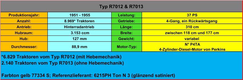 Produktionsjahr: 1951 - 1955 Leistung: 37 PS Anzahl: 8.969* Traktoren Getriebe: 4-Gang, ein Rückwärtsgang Antrieb: Hinterradantrieb Länge: 310 cm Hubraum:  3.153 ccm Breite: zwischen 118 cm und 177 cm Hub: 127 mm Gewicht: variabel Durchmesser: 88,9 mm Motor-Typ: N° P4TA 4-Zylinder-Diesel-Motor von Perkins *6.829 Traktoren vom Typ R7012 (mit Hebemechanik) 2.140 Traktoren vom Typ R7013 (ohne Hebemechanik) Farbton gelb 77334 S; Referenzlieferant: 6215PH Ton N 3 (glänzend satiniert) Typ R7012 & R7013