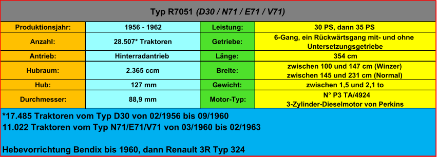 Produktionsjahr: 1956 - 1962 Leistung: 30 PS, dann 35 PS Anzahl: 28.507* Traktoren Getriebe: 6-Gang, ein Rückwärtsgang mit- und ohne  Untersetzungsgetriebe Antrieb: Hinterradantrieb Länge: 354 cm Hubraum: 2.365 ccm Breite: zwischen 100 und 147 cm (Winzer) zwischen 145 und 231 cm (Normal) Hub:  127 mm Gewicht: zwischen 1,5 und 2,1 to Durchmesser: 88,9 mm Motor-Typ:  N° P3 TA/4924 3-Zylinder-Dieselmotor von Perkins *17.485 Traktoren vom Typ D30 von 02/1956 bis 09/1960 11.022 Traktoren vom Typ N71/E71/V71 von 03/1960 bis 02/1963 Hebevorrichtung Bendix bis 1960, dann Renault 3R Typ 324 Typ R7051  (D30 / N71 / E71 / V71)