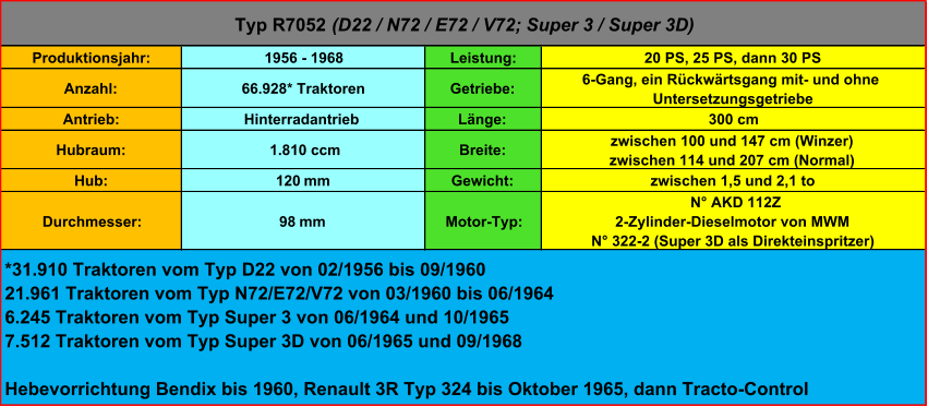 Produktionsjahr: 1956 - 1968 Leistung:  20 PS, 25 PS, dann 30 PS Anzahl: 66.928* Traktoren Getriebe: 6-Gang, ein Rückwärtsgang mit- und ohne  Untersetzungsgetriebe Antrieb: Hinterradantrieb Länge: 300 cm Hubraum:  1.810 ccm Breite: zwischen 100 und 147 cm (Winzer) zwischen 114 und 207 cm (Normal) Hub: 120  mm Gewicht: zwischen 1,5 und 2,1 to Durchmesser: 98  mm Motor-Typ: N° AKD 112Z 2-Zylinder-Dieselmotor von MWM N° 322-2 (Super 3D als Direkteinspritzer) Typ R7052  (D22 / N72 / E72 / V72; Super 3 / Super 3D) *31.910 Traktoren vom Typ D22 von 02/1956 bis 09/1960 21.961 Traktoren vom Typ N72/E72/V72 von 03/1960 bis 06/1964 6.245 Traktoren vom Typ Super 3 von 06/1964 und 10/1965 7.512 Traktoren vom Typ Super 3D von 06/1965 und 09/1968 Hebevorrichtung Bendix bis 1960, Renault 3R Typ 324 bis Oktober 1965, dann Tracto-Control