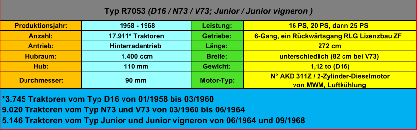 Produktionsjahr:  1958 - 1968 Leistung: 16 PS, 20 PS, dann 25 PS Anzahl: 17.911* Traktoren Getriebe: 6-Gang, ein Rückwärtsgang RLG Lizenzbau ZF Antrieb: Hinterradantrieb Länge: 272 cm Hubraum:  1.400 ccm Breite: unterschiedlich (82 cm bei V73) Hub: 110  mm Gewicht: 1,12 to (D16) Durchmesser: 90  mm Motor-Typ: N° AKD 311Z / 2-Zylinder-Dieselmotor von MWM, Luftkühlung Typ R7053  (D16 / N73 / V73; Junior / Junior vigneron ) *3.745 Traktoren vom Typ D16 von 01/1958 bis 03/1960 9.020 Traktoren vom Typ N73 und V73 von 03/1960 bis 06/1964 5.146 Traktoren vom Typ Junior und Junior vigneron von 06/1964 und 09/1968
