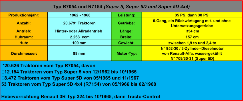 Produktionsjahr:  1962 - 1968 Leistung: 35 PS, dann 38 PS Anzahl: 20.679* Traktoren Getriebe:  6-Gang, ein Rückwärtsgang mit- und ohne  Untersetzungsgetriebe Antrieb: Hinter- oder Allradantrieb Länge:  354 cm Hubraum:  2.263  ccm Breite: 157 cm Hub: 100  mm Gewicht:  zwischen 1,9 to und 2,4 to Durchmesser: 98  mm Motor-Typ: N° 952-30 / 3-Zylinder-Dieselmotor von Renault-Alfa, wassergekühlt N° 709/30-31 (Super 5D)  *20.626 Traktoren vom Typ R7054, davon  12.154 Traktoren vom Typ Super 5 von 12/1962 bis 10/1965  8.472 Traktoren vom Typ Super 5D von 05/1965 und 11/1967 53 Traktoren vom Typ Super 5D 4x4 (R7154) von 05/1966 bis 02/1968 Hebevorrichtung Renault 3R Typ 324 bis 10/1965, dann Tracto-Control Typ R7054 und R7154  (Super 5, Super 5D und Super 5D 4x4)