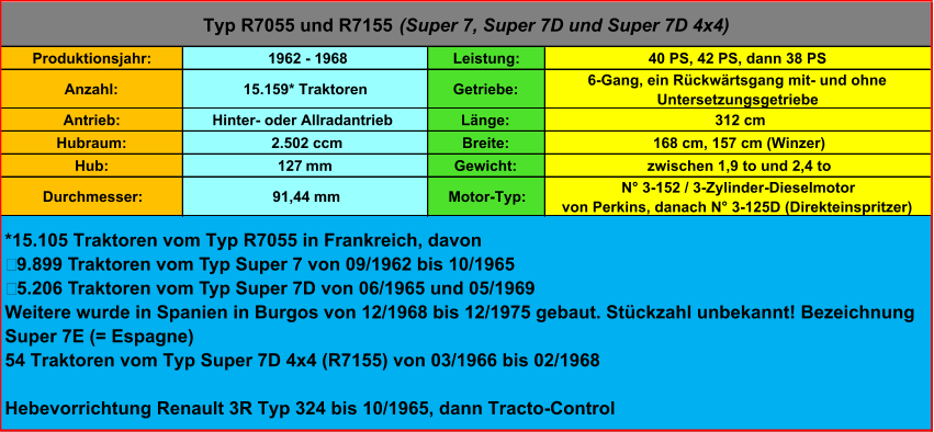 Produktionsjahr:  1962 - 1968 Leistung:  40 PS, 42 PS, dann 38 PS Anzahl: 15.159* Traktoren Getriebe:  6-Gang, ein Rückwärtsgang mit- und ohne  Untersetzungsgetriebe Antrieb: Hinter- oder Allradantrieb Länge:  312 cm Hubraum:  2.502 ccm Breite:  168 cm, 157 cm (Winzer) Hub: 127  mm Gewicht:  zwischen 1,9 to und 2,4 to Durchmesser:  91,44  mm Motor-Typ: N° 3-152 / 3-Zylinder-Dieselmotor von Perkins, danach N° 3-125D (Direkteinspritzer) Typ R7055 und R7155  (Super 7, Super 7D und Super 7D 4x4) *15.105 Traktoren vom Typ R7055 in Frankreich, davon  9.899 Traktoren vom Typ Super 7 von 09/1962 bis 10/1965  5.206 Traktoren vom Typ Super 7D von 06/1965 und 05/1969 Weitere wurde in Spanien in Burgos von 12/1968 bis 12/1975 gebaut. Stückzahl unbekannt! Bezeichnung  Super 7E (= Espagne) 54 Traktoren vom Typ Super 7D 4x4 (R7155) von 03/1966 bis 02/1968 Hebevorrichtung Renault 3R Typ 324 bis 10/1965, dann Tracto-Control