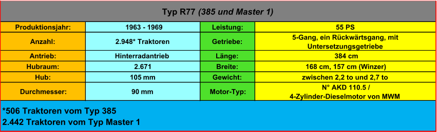 Produktionsjahr:  1963 - 1969 Leistung: 55 PS Anzahl: 2.948* Traktoren Getriebe:  5-Gang, ein Rückwärtsgang, mit  Untersetzungsgetriebe Antrieb: Hinterradantrieb Länge:  384 cm Hubraum: 2.671 Breite:  168 cm, 157 cm (Winzer) Hub: 105  mm Gewicht: zwischen 2,2 to und 2,7 to Durchmesser: 90  mm Motor-Typ: N° AKD 110.5 /  4-Zylinder-Dieselmotor von MWM Typ R77  (385 und Master 1) *506 Traktoren vom Typ 385 2.442 Traktoren vom Typ Master 1