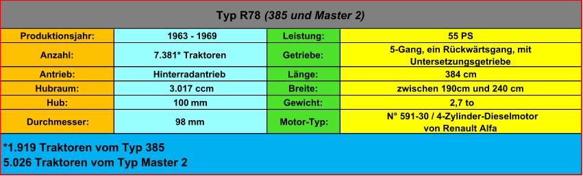 Produktionsjahr:  1963 - 1969 Leistung: 55 PS Anzahl: 7.381* Traktoren Getriebe:  5-Gang, ein Rückwärtsgang, mit  Untersetzungsgetriebe Antrieb: Hinterradantrieb Länge: 384 cm Hubraum:  3.017 ccm Breite: zwischen 190cm und 240 cm Hub: 100  mm Gewicht:  2,7 to Durchmesser: 98  mm Motor-Typ:  N° 591-30 / 4-Zylinder-Dieselmotor von Renault Alfa Typ R78  (385 und Master 2) *1.919 Traktoren vom Typ 385 5.026 Traktoren vom Typ Master 2