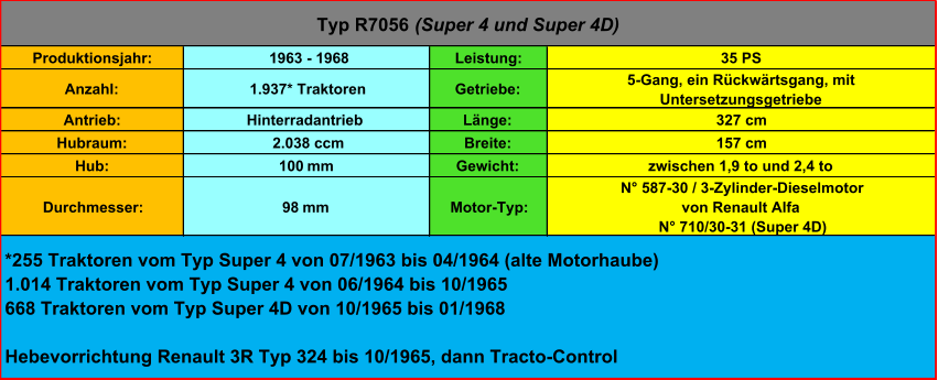 Produktionsjahr:  1963 - 1968 Leistung: 35 PS Anzahl:  1.937* Traktoren Getriebe:  5-Gang, ein Rückwärtsgang, mit  Untersetzungsgetriebe Antrieb: Hinterradantrieb Länge: 327 cm Hubraum:  2.038 ccm Breite: 157 cm Hub: 100  mm Gewicht: zwischen 1,9 to und 2,4 to Durchmesser: 98  mm Motor-Typ: N° 587-30 / 3-Zylinder-Dieselmotor von Renault Alfa N° 710/30-31 (Super 4D) Typ R7056  (Super 4 und Super 4D) *255 Traktoren vom Typ Super 4 von 07/1963 bis 04/1964 (alte Motorhaube) 1.014 Traktoren vom Typ Super 4 von 06/1964 bis 10/1965 668 Traktoren vom Typ Super 4D von 10/1965 bis 01/1968 Hebevorrichtung Renault 3R Typ 324 bis 10/1965, dann Tracto-Control