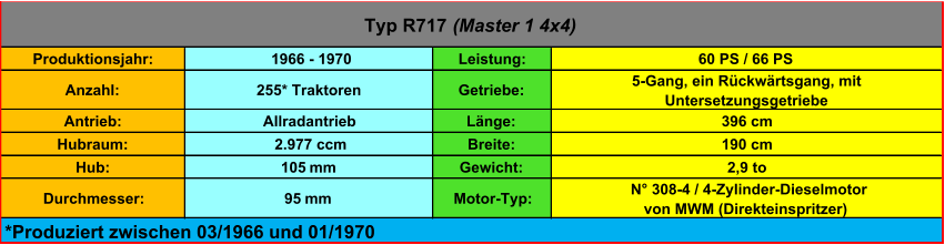 Produktionsjahr:  1966 - 1970 Leistung: 60 PS / 66 PS Anzahl: 255* Traktoren Getriebe:  5-Gang, ein Rückwärtsgang, mit  Untersetzungsgetriebe Antrieb:  Allradantrieb Länge: 396 cm Hubraum:  2.977 ccm Breite: 190 cm Hub: 105  mm Gewicht: 2,9 to Durchmesser: 95  mm Motor-Typ:  N° 308-4 / 4-Zylinder-Dieselmotor von MWM (Direkteinspritzer) *Produziert zwischen 03/1966 und 01/1970 Typ R717  (Master 1 4x4)