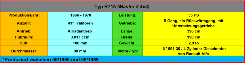 Produktionsjahr:  1966 - 1970 Leistung: 55 PS Anzahl:  41* Traktoren Getriebe:  5-Gang, ein Rückwärtsgang, mit  Untersetzungsgetriebe Antrieb: Allradantrieb Länge: 396 cm Hubraum: 3.017 ccm Breite: 190 cm Hub: 100 mm Gewicht: 2,9 to Durchmesser: 98 mm Motor-Typ:  N° 591-30 / 4-Zylinder-Dieselmotor von Renault Alfa Typ R718  (Master 2 4x4)  *Produziert zwischen 06/1966 und 06/1969