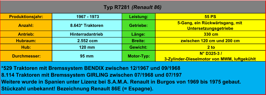 Produktionsjahr:  1967 - 1973 Leistung: 55 PS Anzahl: 8.643* Traktoren Getriebe: 5-Gang, ein Rückwärtsgang, mit  Untersetzungsgetriebe Antrieb: Hinterradantrieb Länge:  330 cm Hubraum:  2.552 ccm Breite: zwischen 120 cm und 200 cm Hub: 120 mm Gewicht:  2 to Durchmesser: 95 mm Motor-Typ: N° D325-3 /  3-Zylinder-Dieselmotor von MWM, luftgekühlt *529 Traktoren mit Bremssystem BENDIX zwischen 12/1967 und 09/1968 8.114 Traktoren mit Bremssystem GIRLING zwischen 07/1968 und 07/197 Weitere wurde in Spanien unter Lizenz bei S.A.M.A. Renault in Burgos von 1969 bis 1975 gebaut.  Stückzahl unbekannt! Bezeichnung Renault 86E (= Espagne). Typ R7281  (Renault 86)