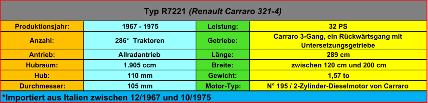 Produktionsjahr: 1967 - 1975 Leistung: 32 PS Anzahl: 286*  Traktoren Getriebe:  Carraro 3-Gang, ein Rückwärtsgang mit  Untersetzungsgetriebe Antrieb: Allradantrieb Länge: 289 cm Hubraum: 1.905 ccm Breite:  zwischen 120 cm und 200 cm Hub: 110 mm Gewicht: 1,57 to Durchmesser: 105 mm Motor-Typ: N° 195 / 2-Zylinder-Dieselmotor von Carraro Typ R7221  (Renault Carraro 321-4) *Importiert aus Italien zwischen 12/1967 und 10/1975