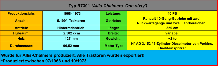 Produktionsjahr:  1968- 1973 Leistung: 40 PS Anzahl: 5.199*  Traktoren Getriebe:  Renault 10-Gang-Getriebe mit zwei  Rückwärtsgänge und zwei Fahrbereichen Antrieb: Hinterradantrieb Länge: 350 cm Hubraum:  2.502 ccm Breite: variabel Hub: 127 mm Gewicht: ~2 to Durchmesser: 96,52 mm Motor-Typ: N° AD 3.152 / 3-Zylinder-Dieselmotor von Perkins,  Direkteinspritzer Wurde für Allis-Chalmers produziert. Alle Traktoren wurden exportiert! *Produziert zwischen 07/1968 und 10/1973 Typ R7301  (Allis-Chalmers “One-sixty”)