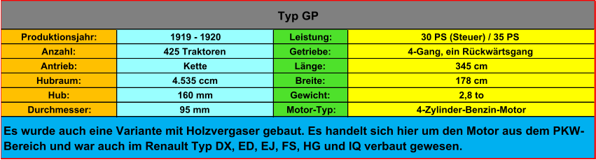 Produktionsjahr: 1919 - 1920 Leistung: 30 PS (Steuer) / 35 PS Anzahl: 425 Traktoren Getriebe: 4-Gang, ein Rückwärtsgang Antrieb: Kette Länge: 345 cm Hubraum: 4.535 ccm Breite: 178 cm Hub: 160 mm Gewicht: 2,8 to Durchmesser: 95 mm Motor-Typ: 4-Zylinder-Benzin-Motor Typ GP Es wurde auch eine Variante mit Holzvergaser gebaut. Es handelt sich hier um den Motor aus dem PKW- Bereich und war auch im Renault Typ DX, ED, EJ, FS, HG und IQ verbaut gewesen.