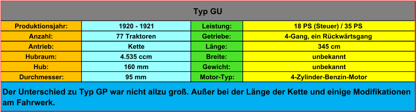 Produktionsjahr: 1920 - 1921 Leistung: 18 PS (Steuer) / 35 PS Anzahl: 77 Traktoren Getriebe: 4-Gang, ein Rückwärtsgang Antrieb: Kette Länge: 345 cm Hubraum: 4.535 ccm Breite: unbekannt Hub: 160 mm Gewicht: unbekannt Durchmesser: 95 mm Motor-Typ: 4-Zylinder-Benzin-Motor Typ GU Der Unterschied zu Typ GP war nicht allzu groß. Außer bei der Länge der Kette und einige Modifikationen  am Fahrwerk.