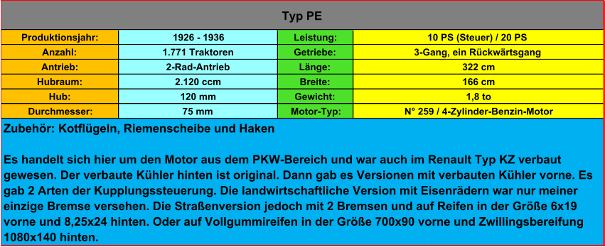 Produktionsjahr: 1926 - 1936 Leistung: 10 PS (Steuer) / 20 PS Anzahl: 1.771 Traktoren Getriebe: 3-Gang, ein Rückwärtsgang Antrieb: 2-Rad-Antrieb Länge: 322 cm Hubraum: 2.120 ccm Breite: 166 cm Hub: 120 mm Gewicht: 1,8 to Durchmesser: 75 mm Motor-Typ: N° 259 / 4-Zylinder-Benzin-Motor Typ PE Zubehör: Kotflügeln, Riemenscheibe und Haken Es handelt sich hier um den Motor aus dem PKW-Bereich und war auch im Renault Typ KZ verbaut  gewesen. Der verbaute Kühler hinten ist original. Dann gab es Versionen mit verbauten Kühler vorne. Es  gab 2 Arten der Kupplungssteuerung. Die landwirtschaftliche Version mit Eisenrädern war nur meiner  einzige Bremse versehen. Die Straßenversion jedoch mit 2 Bremsen und auf Reifen in der Größe 6x19  vorne und 8,25x24 hinten. Oder auf Vollgummireifen in der Größe 700x90 vorne und Zwillingsbereifung  1080x140 hinten.
