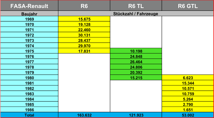 FASA-Renault R6 R6 TL R6 GTL Baujahr 1969 15.675 1970 19.128 1971 22.460 1972 30.131 1973 28.437 1974 29.970 1975 17.831 10.198 1976 24.848 1977 26.464 1978 24.806 1979 20.392 1980 15.215 6.623 1981 15.344 1982 10.571 1983 10.759 1984 5.264 1985 2.790 1986 1.651 Total 163.632 121.923 53.002 Stückzahl / Fahrzeuge