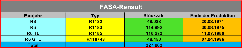 Baujahr Typ Stückzahl Ende der Produktion R6 R1182 48.088 30.08.1971 R6 R1183 114.992 30.08.1975 R6 TL R1185 116.273 11.07.1980 R6 GTL R118743 48.450 07.04.1986 Total 327.803 FASA-Renault
