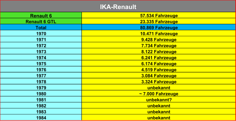 Renault 6 57.534 Fahrzeuge Renault 6 GTL 23.335 Fahrzeuge Total 80.869 Fahrzeuge 1970 10.471 Fahrzeuge 1971 9.428 Fahrzeuge 1972 7.734 Fahrzeuge 1973 8.122 Fahrzeuge 1974 6.241 Fahrzeuge 1975 6.174 Fahrzeuge 1976 4.519 Fahrzeuge 1977 3.084 Fahrzeuge 1978 3.324 Fahrzeuge 1979 unbekannt 1980 ~ 7.000 Fahrzeuge 1981 unbekannt? 1982 unbekannt 1983 unbekannt 1984 unbekannt IKA-Renault