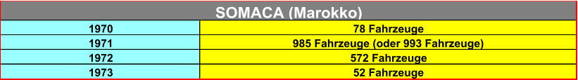1970 78 Fahrzeuge 1971 985 Fahrzeuge (oder 993 Fahrzeuge) 1972 572 Fahrzeuge 1973 52 Fahrzeuge SOMACA (Marokko)
