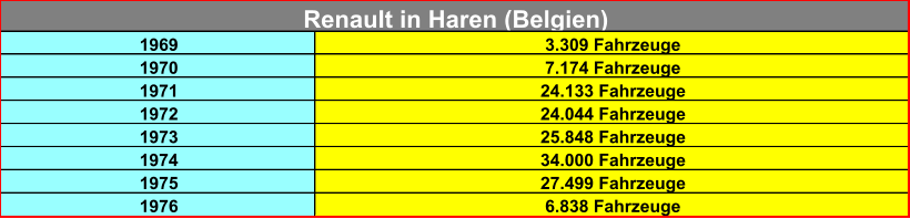 1969 3.309 Fahrzeuge 1970 7.174 Fahrzeuge 1971 24.133 Fahrzeuge 1972 24.044 Fahrzeuge 1973 25.848 Fahrzeuge 1974 34.000 Fahrzeuge 1975 27.499 Fahrzeuge 1976 6.838 Fahrzeuge Renault in Haren (Belgien)