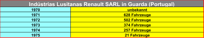 1970 unbekannt 1971 628 Fahrzeuge 1972 502 Fahrzeuge 1973 374 Fahrzeuge 1974 257 Fahrzeuge 1975 21 Fahrzeuge Indústrias Lusitanas Renault SARL in Guarda (Portugal)